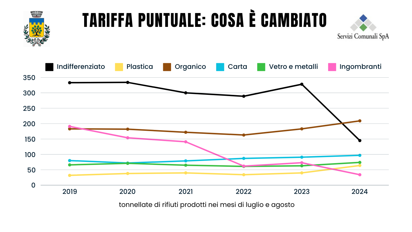 Tariffa Puntuale: primo bilancio più che positivo